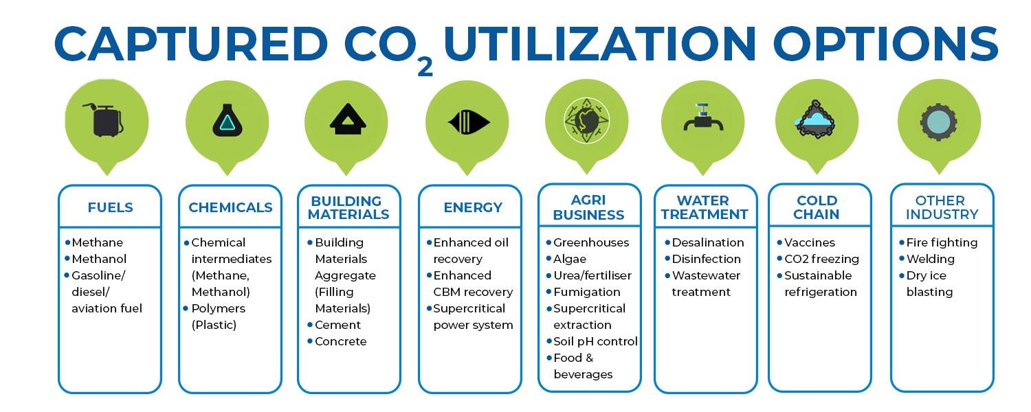 captured-co2-utilization