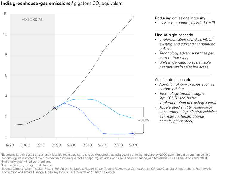 greenhouse gas emission